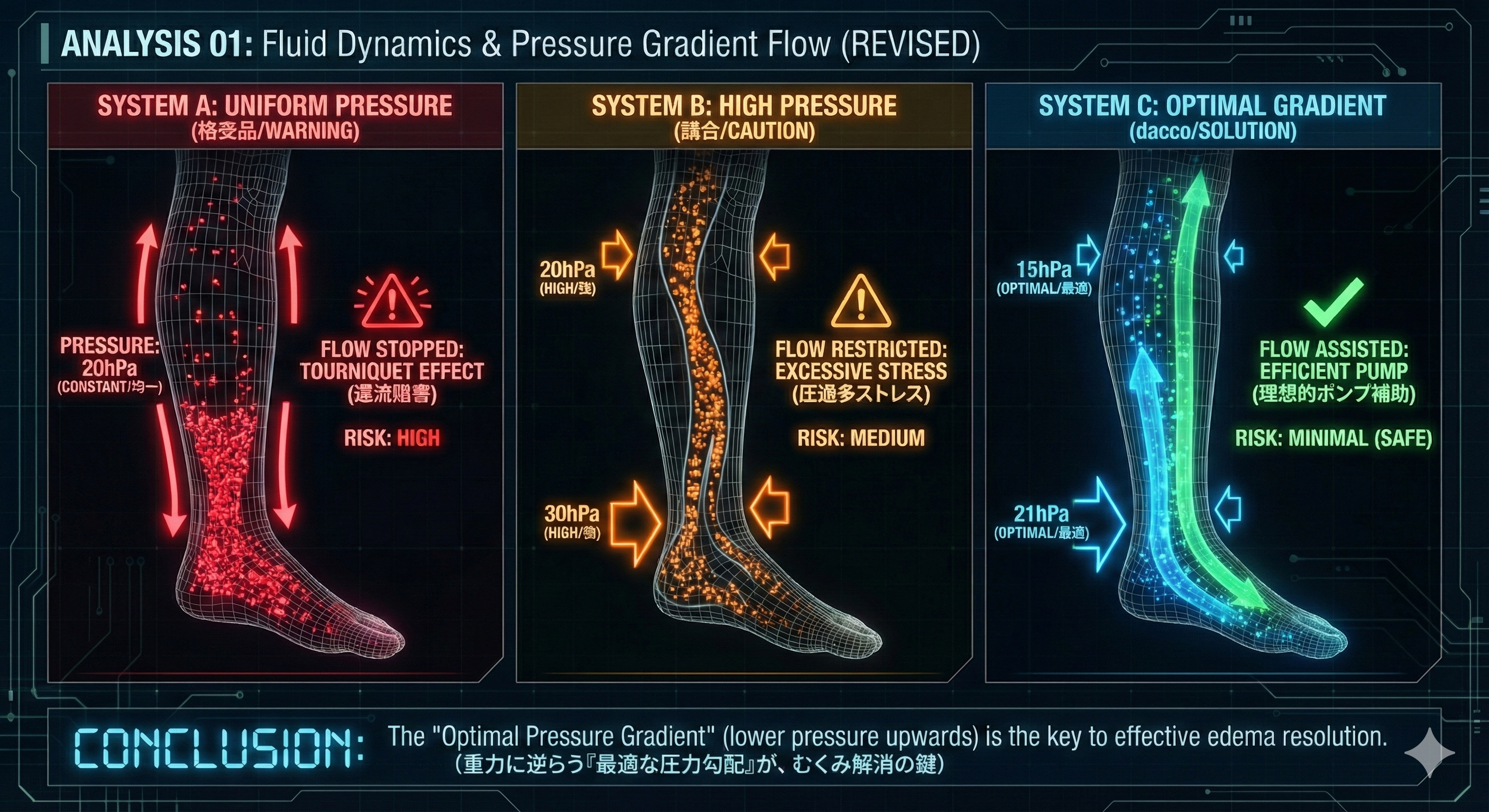 妊婦用着圧ソックスの段階圧力設計による血流補助の仕組み図解